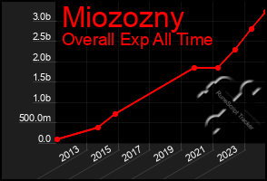 Total Graph of Miozozny