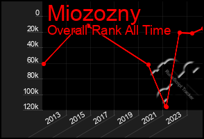Total Graph of Miozozny
