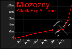 Total Graph of Miozozny