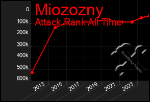 Total Graph of Miozozny