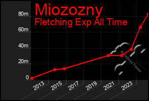 Total Graph of Miozozny