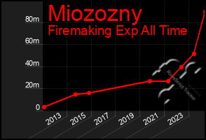 Total Graph of Miozozny