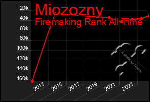 Total Graph of Miozozny