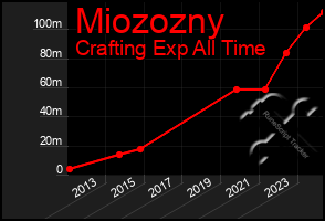 Total Graph of Miozozny