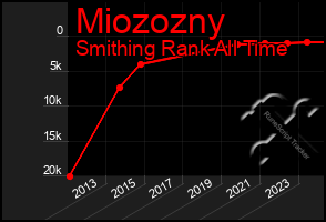 Total Graph of Miozozny