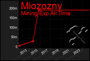 Total Graph of Miozozny