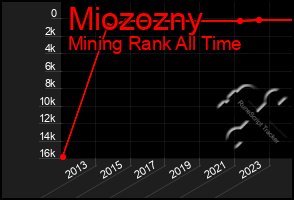 Total Graph of Miozozny