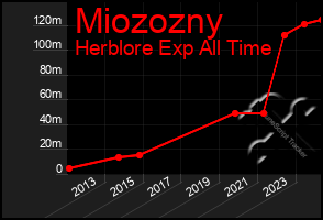 Total Graph of Miozozny