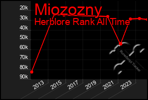 Total Graph of Miozozny