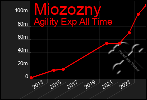 Total Graph of Miozozny