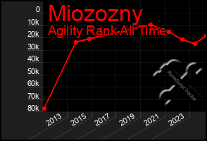 Total Graph of Miozozny