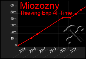 Total Graph of Miozozny