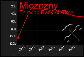 Total Graph of Miozozny