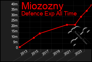 Total Graph of Miozozny