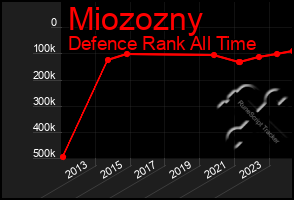 Total Graph of Miozozny