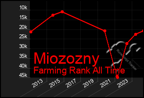 Total Graph of Miozozny