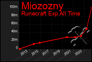 Total Graph of Miozozny