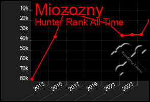 Total Graph of Miozozny