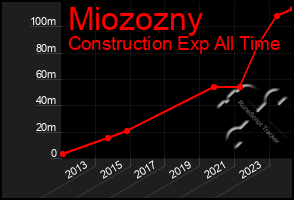 Total Graph of Miozozny