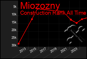 Total Graph of Miozozny