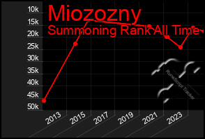 Total Graph of Miozozny