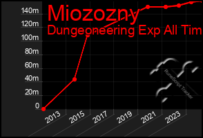 Total Graph of Miozozny
