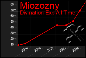 Total Graph of Miozozny