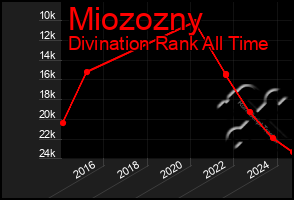 Total Graph of Miozozny
