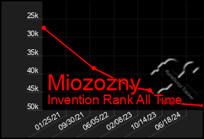 Total Graph of Miozozny