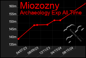 Total Graph of Miozozny