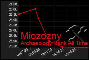 Total Graph of Miozozny