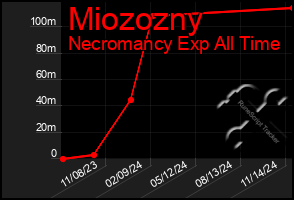 Total Graph of Miozozny