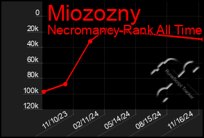 Total Graph of Miozozny