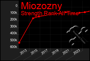 Total Graph of Miozozny