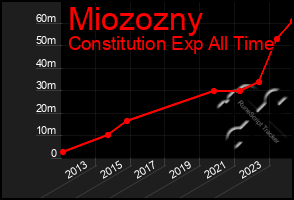 Total Graph of Miozozny