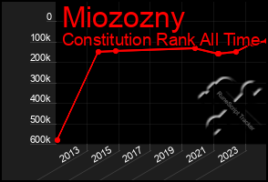 Total Graph of Miozozny