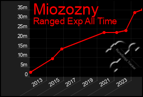 Total Graph of Miozozny
