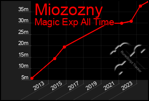 Total Graph of Miozozny