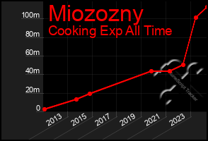 Total Graph of Miozozny