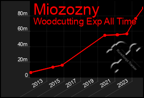 Total Graph of Miozozny