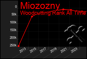 Total Graph of Miozozny