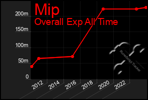 Total Graph of Mip