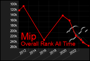 Total Graph of Mip