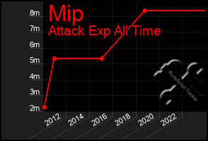 Total Graph of Mip