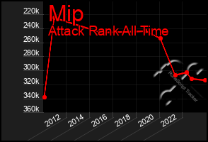 Total Graph of Mip