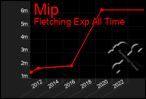 Total Graph of Mip