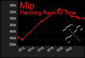 Total Graph of Mip