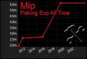 Total Graph of Mip