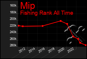 Total Graph of Mip