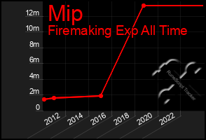 Total Graph of Mip